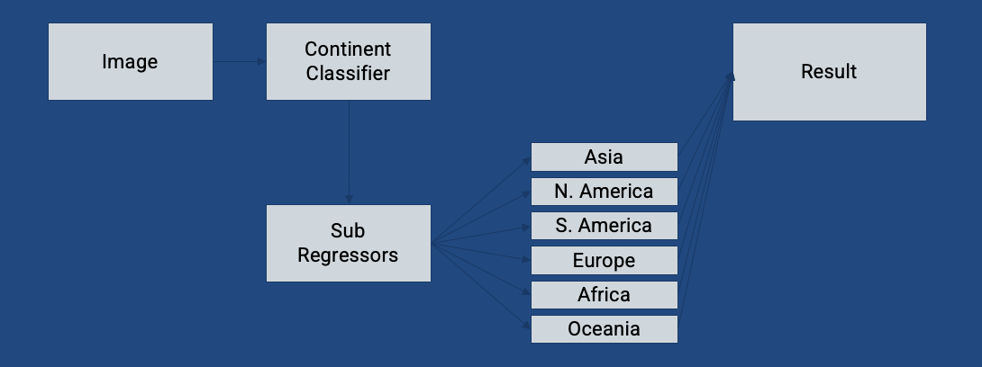 Continent classifier and regressor system