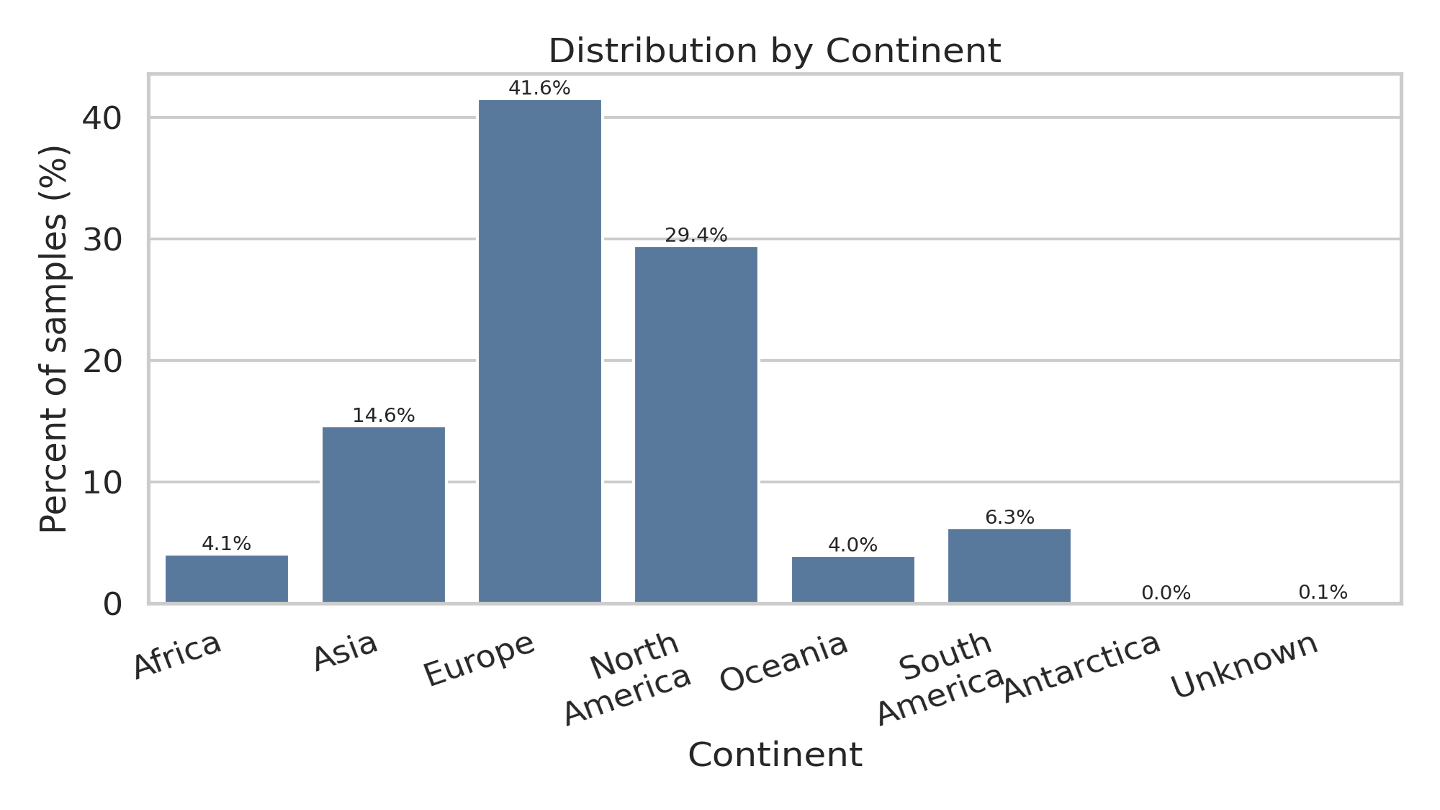 OSV-5M dataset distribution